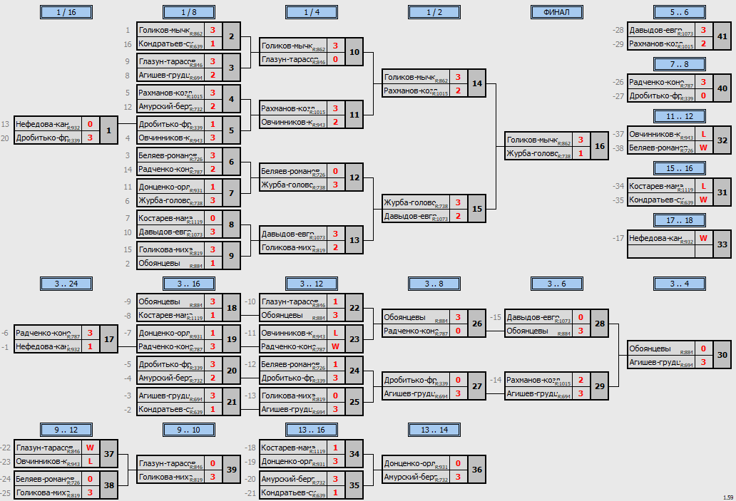 результаты турнира Июньский кубок Пары ~975 с форой в TTLeadeR-Савёловская